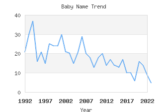 Baby Name Popularity