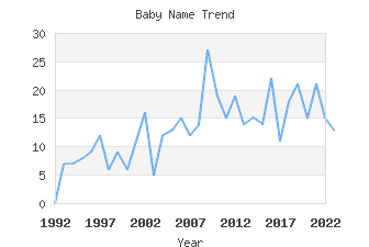 Baby Name Popularity