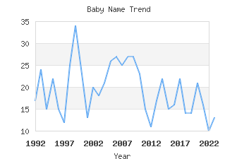 Baby Name Popularity