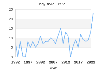 Baby Name Popularity