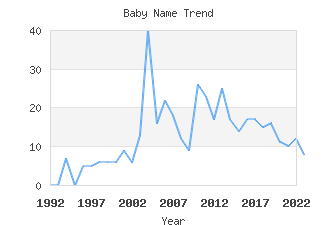 Baby Name Popularity