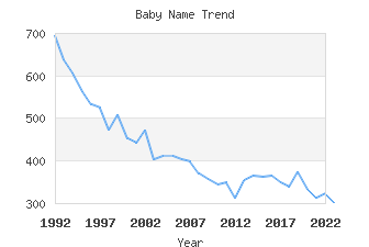 Baby Name Popularity