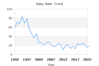 Baby Name Popularity