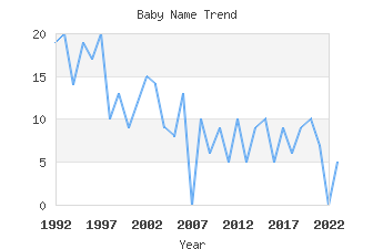 Baby Name Popularity