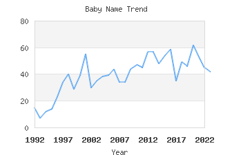 Baby Name Popularity