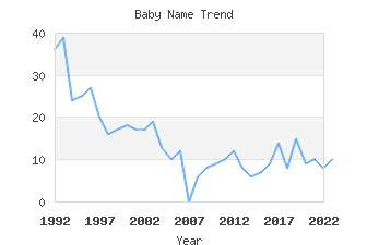 Baby Name Popularity