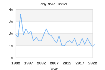 Baby Name Popularity