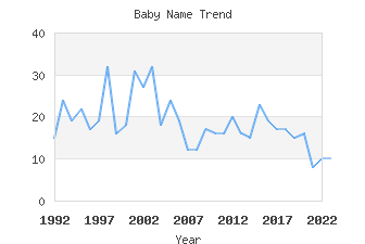 Baby Name Popularity