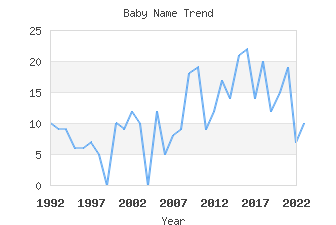 Baby Name Popularity