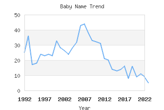 Baby Name Popularity