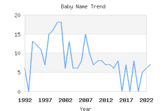 Baby Name Popularity