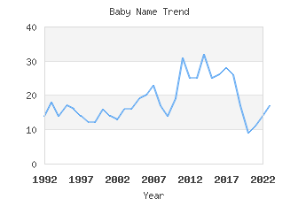 Baby Name Popularity