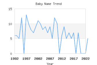 Baby Name Popularity