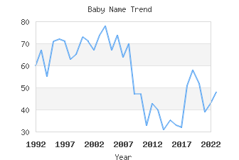 Baby Name Popularity