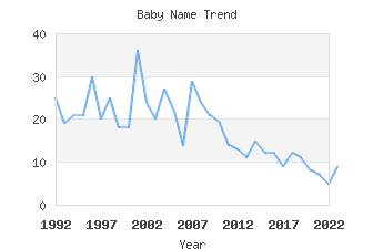 Baby Name Popularity