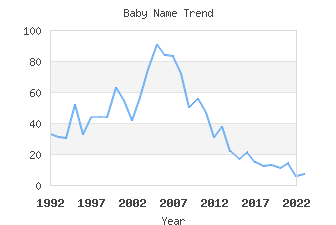 Baby Name Popularity