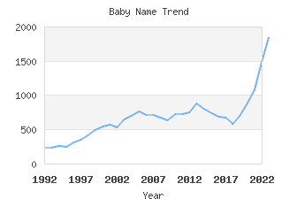 Baby Name Popularity