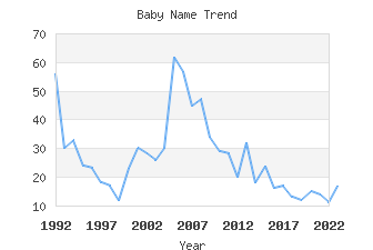 Baby Name Popularity