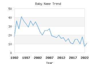 Baby Name Popularity