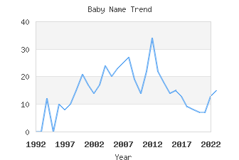 Baby Name Popularity