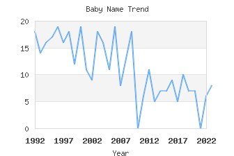 Baby Name Popularity