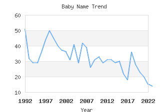 Baby Name Popularity