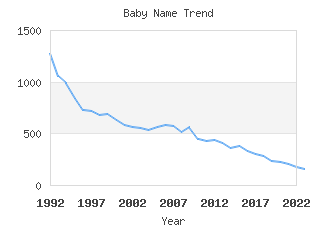 Baby Name Popularity