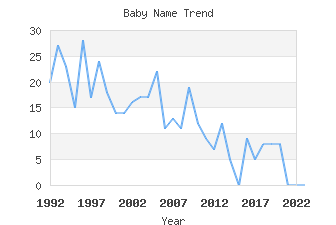 Baby Name Popularity