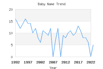 Baby Name Popularity