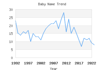 Baby Name Popularity