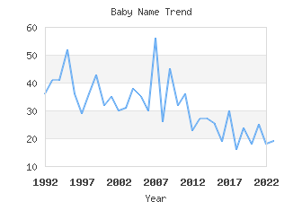 Baby Name Popularity