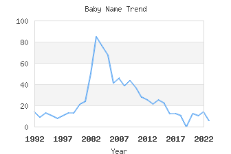 Baby Name Popularity