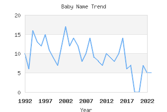 Baby Name Popularity