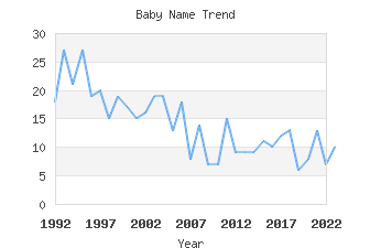 Baby Name Popularity