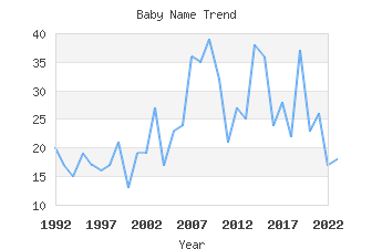 Baby Name Popularity