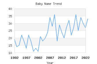 Baby Name Popularity