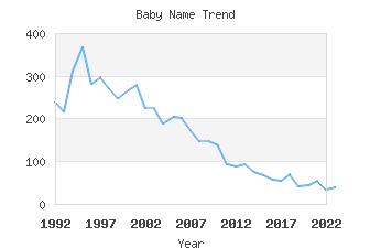 Baby Name Popularity