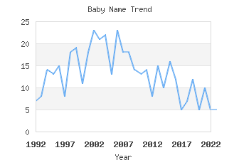 Baby Name Popularity