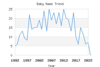 Baby Name Popularity