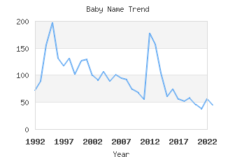 Baby Name Popularity