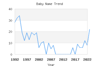 Baby Name Popularity