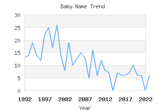 Baby Name Popularity