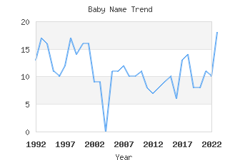 Baby Name Popularity