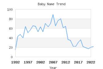 Baby Name Popularity