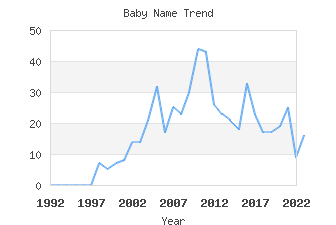 Baby Name Popularity