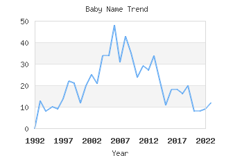 Baby Name Popularity