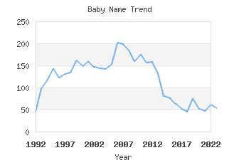 Baby Name Popularity