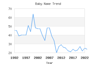 Baby Name Popularity