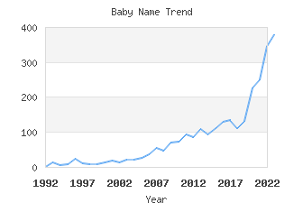 Baby Name Popularity