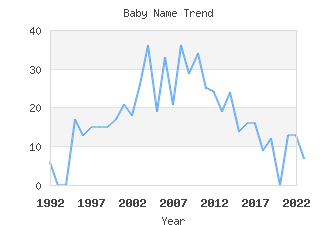 Baby Name Popularity